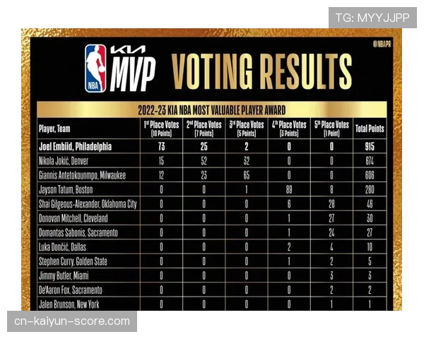 约基奇中距离投篮效率提升拉开对阵恩比德差距